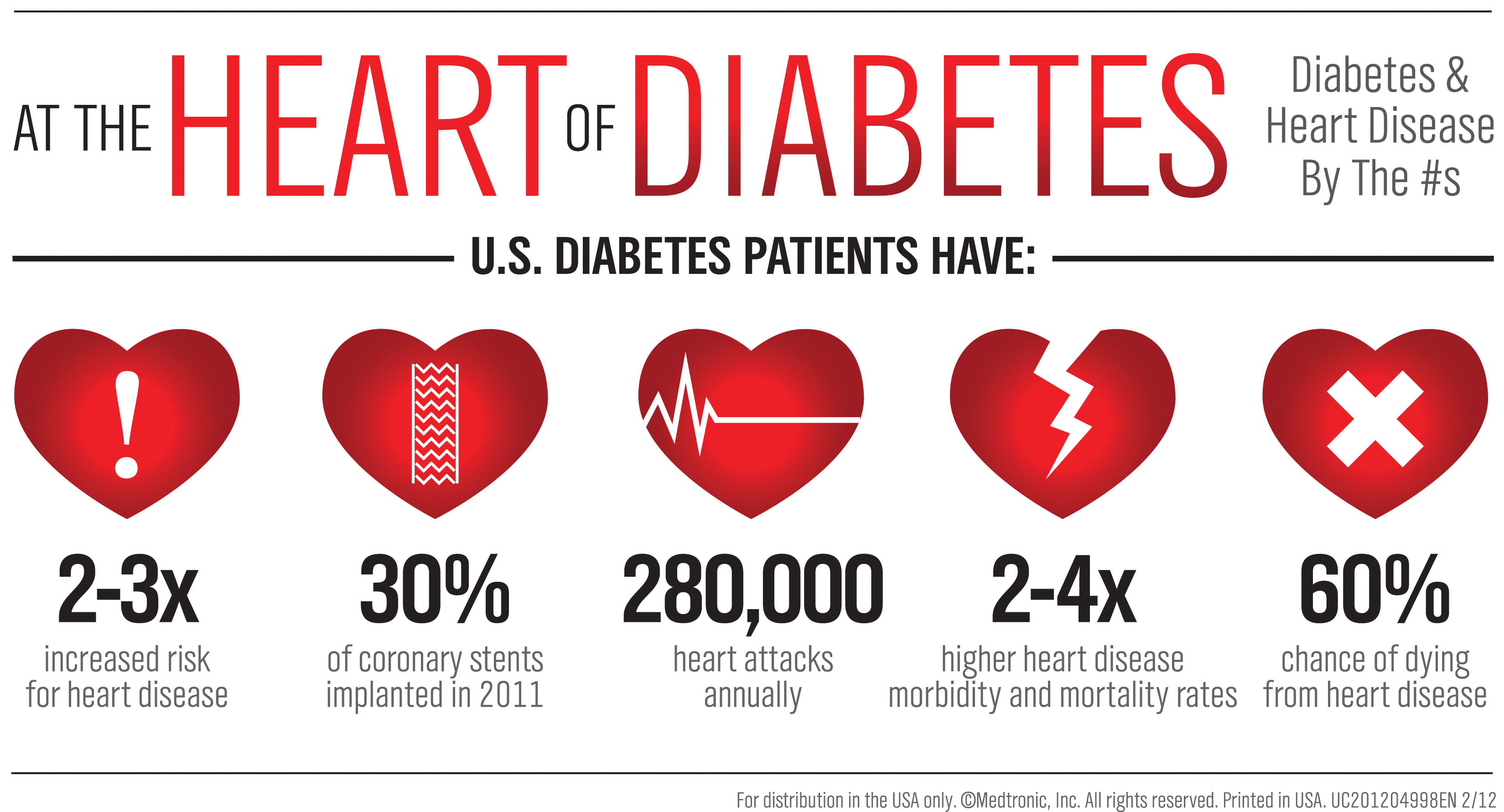 Heart disease and Diabetes. Сахарный диабет и сердце. Сердечно сосудистые заболевания ведущие к диабету.